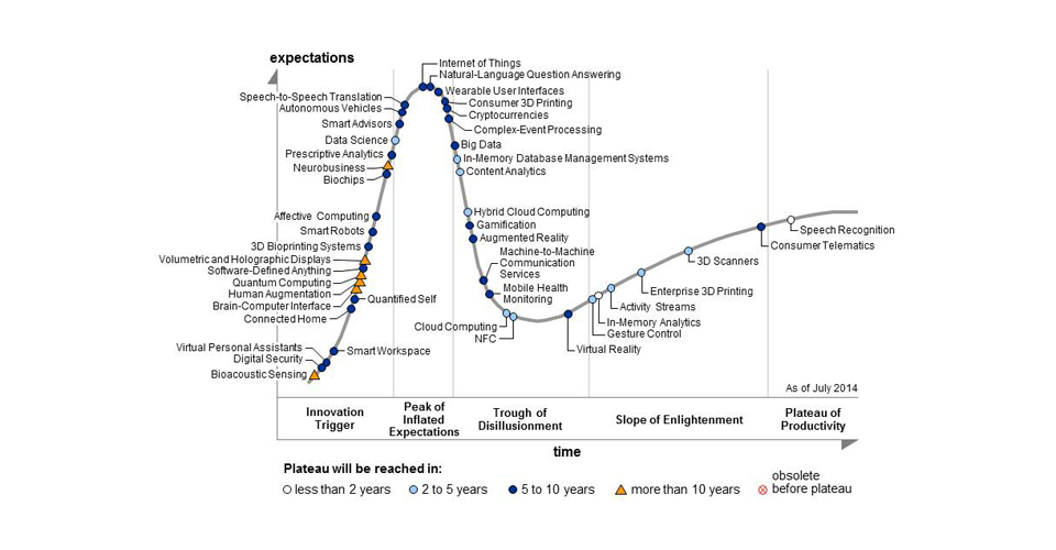 Gartner's Hype Cycle & 3D-printing